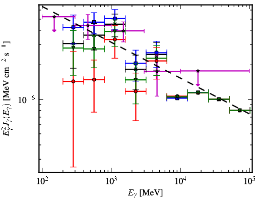 Spectra for 1FGL_J0744.1-2523
