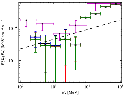 Spectra for 1FGL_J0745.2+7438