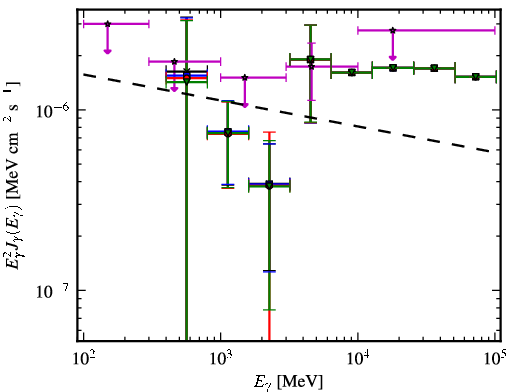 Spectra for 1FGL_J0746.5-0711