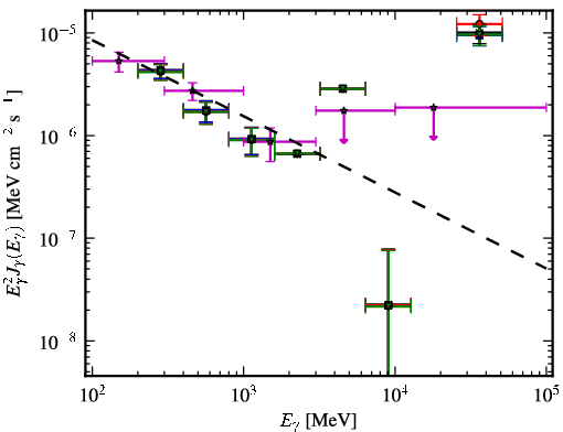 Spectra for 1FGL_J0746.6+2548