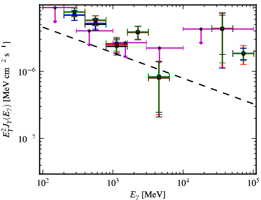 Spectra for 1FGL_J0747.1-2333