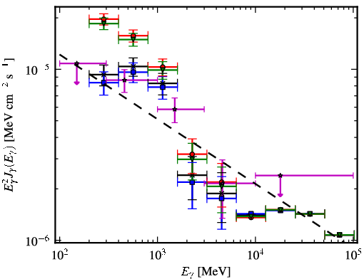 Spectra for 1FGL_J0747.4-3303