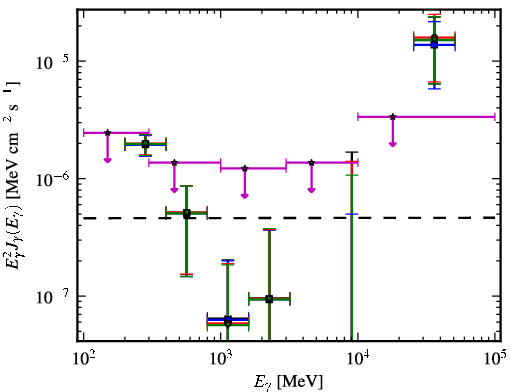 Spectra for 1FGL_J0753.1+4649