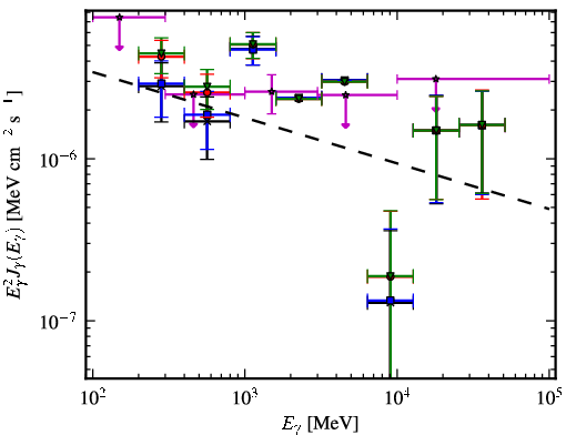 Spectra for 1FGL_J0753.6-2718