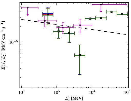 Spectra for 1FGL_J0754.4-1147