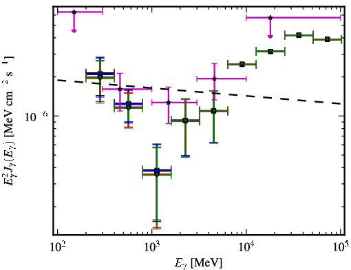 Spectra for 1FGL_J0807.0-0544