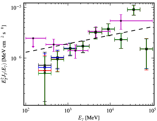 Spectra for 1FGL_J0816.4-1311