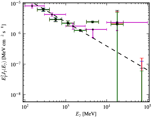 Spectra for 1FGL_J0830.5+2407
