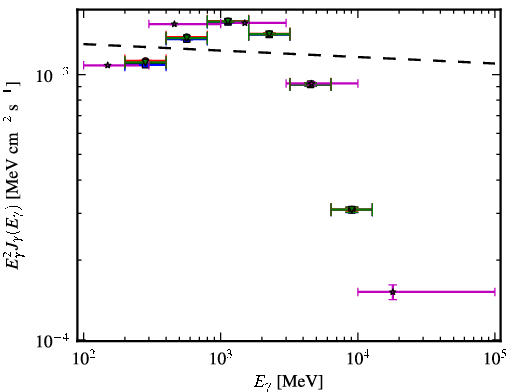 Spectra for 1FGL_J0835.3-4510