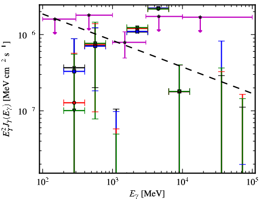 Spectra for 1FGL_J0845.9-0713