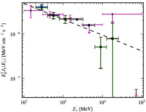 Spectra for 1FGL_J0849.9+4852
