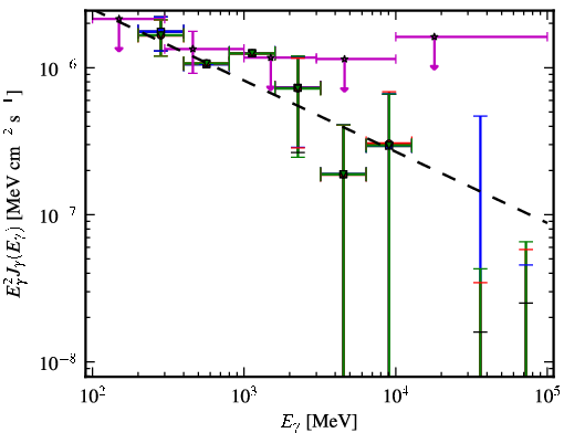 Spectra for 1FGL_J0941.2+2722