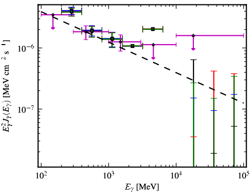Spectra for 1FGL_J0946.6+1012