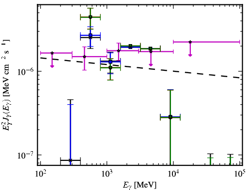 Spectra for 1FGL_J0953.6-1505