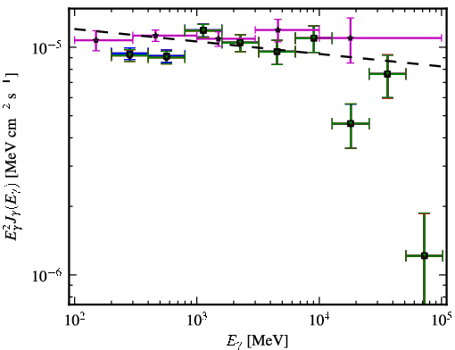 Spectra for 1FGL_J0957.7+5523
