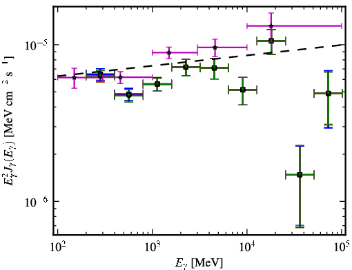 Spectra for 1FGL_J1015.1+4927