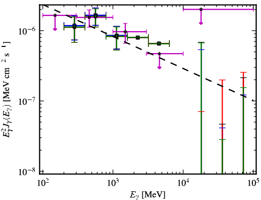 Spectra for 1FGL_J1023.6+3937