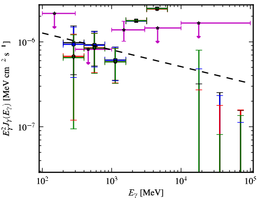 Spectra for 1FGL_J1024.6-0718