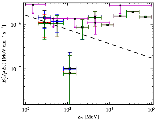 Spectra for 1FGL_J1027.1-1747