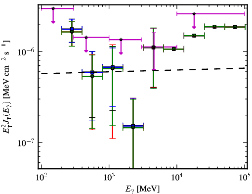 Spectra for 1FGL_J1051.9+0106