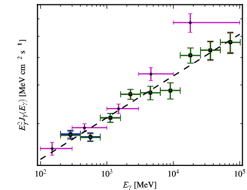 Spectra for 1FGL_J1104.4+3812