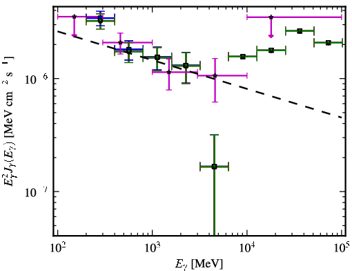 Spectra for 1FGL_J1150.2+2419