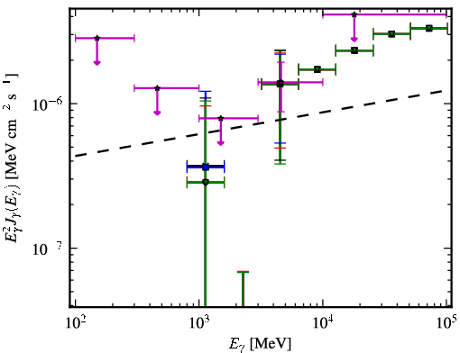 Spectra for 1FGL_J1209.4+4119