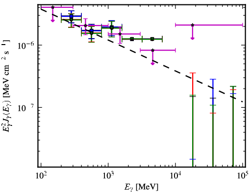 Spectra for 1FGL_J1214.4-2305