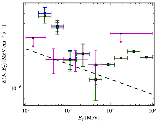 Spectra for 1FGL_J1218.4-0128