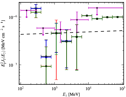 Spectra for 1FGL_J1220.2+3432