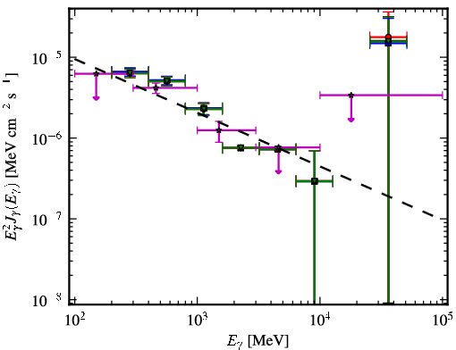 Spectra for 1FGL_J1222.5+0415