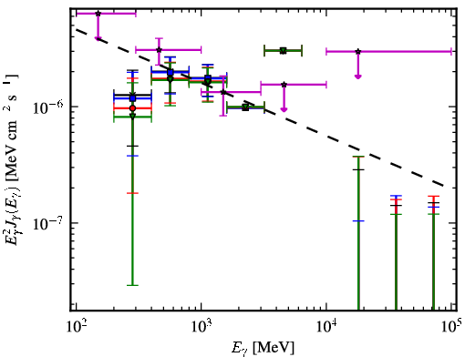 Spectra for 1FGL_J1232.2-5118