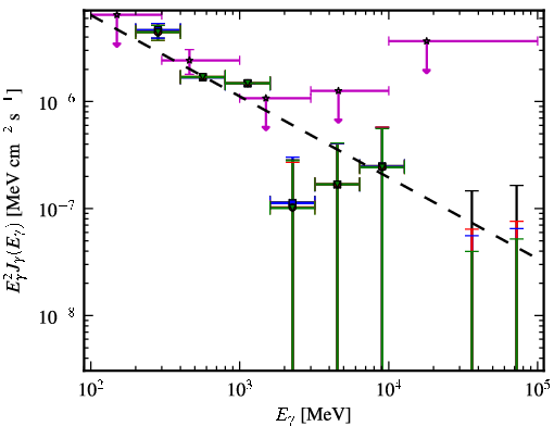 Spectra for 1FGL_J1245.8-0632