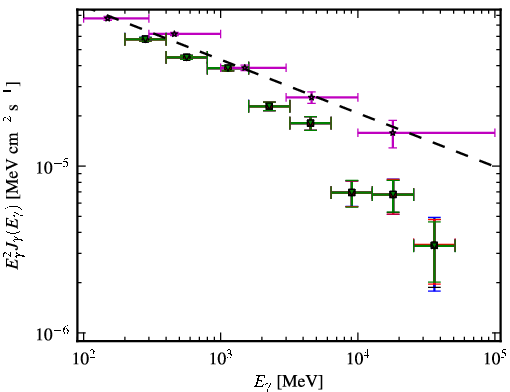 Spectra for 1FGL_J1256.2-0547