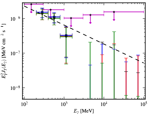 Spectra for 1FGL_J1258.3+3227