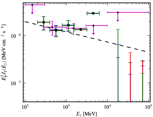 Spectra for 1FGL_J1321.1+2214