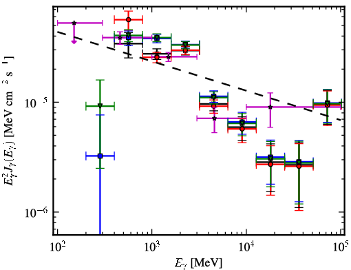 Spectra for 1FGL_J1405.1-6123c