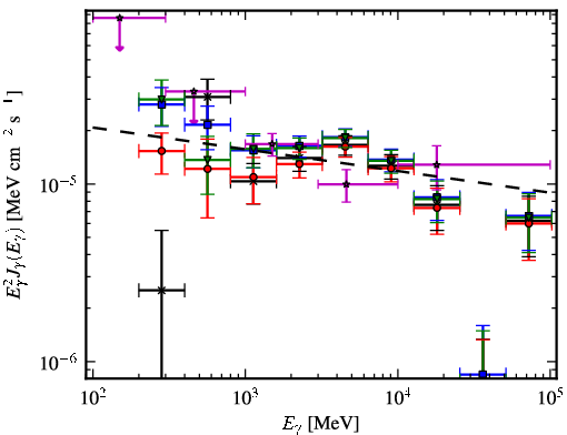 Spectra for 1FGL_J1410.3-6128c