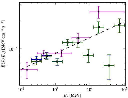 Spectra for 1FGL_J1426.9+2347