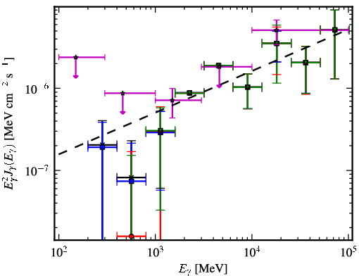 Spectra for 1FGL_J1428.7+4239