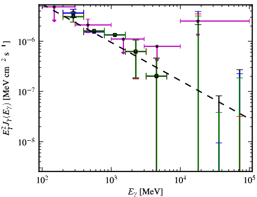 Spectra for 1FGL_J1441.7-1538