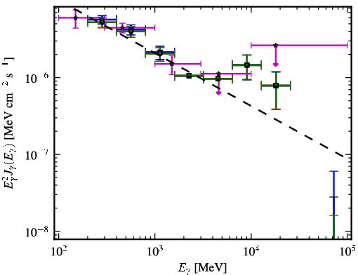 Spectra for 1FGL_J1505.0+0328