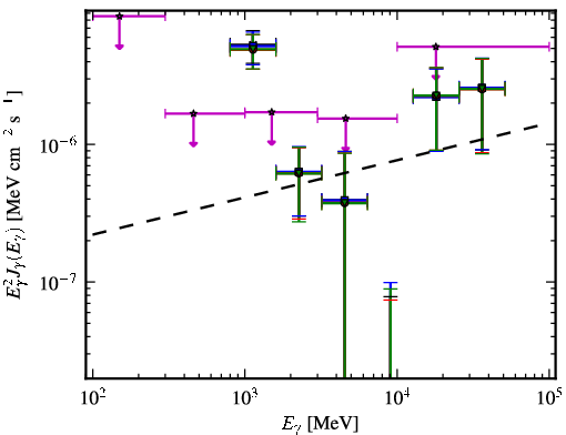 Spectra for 1FGL_J1509.7-0843