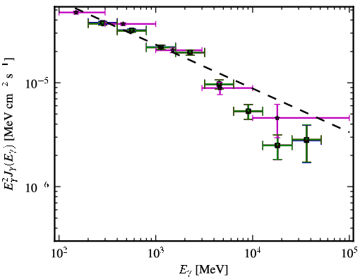 Spectra for 1FGL_J1522.1+3143