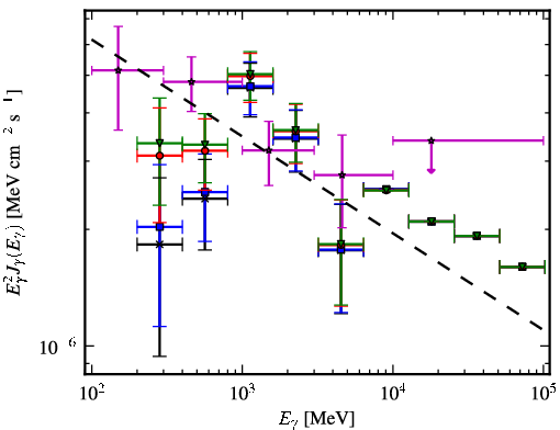 Spectra for 1FGL_J1522.6-2732