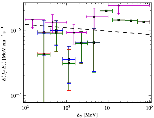 Spectra for 1FGL_J1539.7+2747