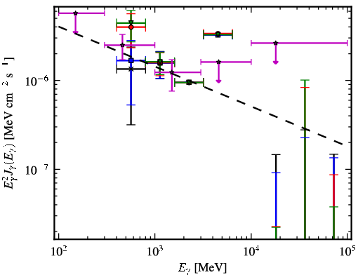 Spectra for 1FGL_J1542.9-2559