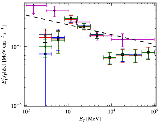 Spectra for 1FGL_J1805.2-2137c