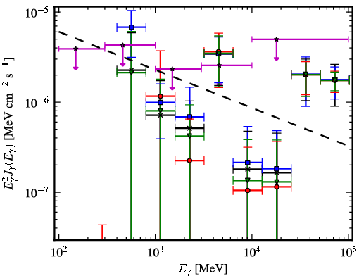 Spectra for 1FGL_J1842.0-1409