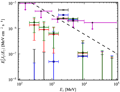 Spectra for 1FGL_J1928.7-0506